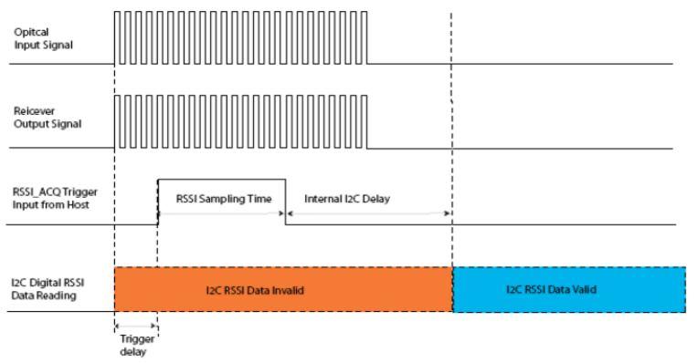 Figure 1 Burst Receiver Timing Sequence 11.RSSI TIMING SEQUENCE Figure 2 RSSI TIMING SEQUENCE 12.