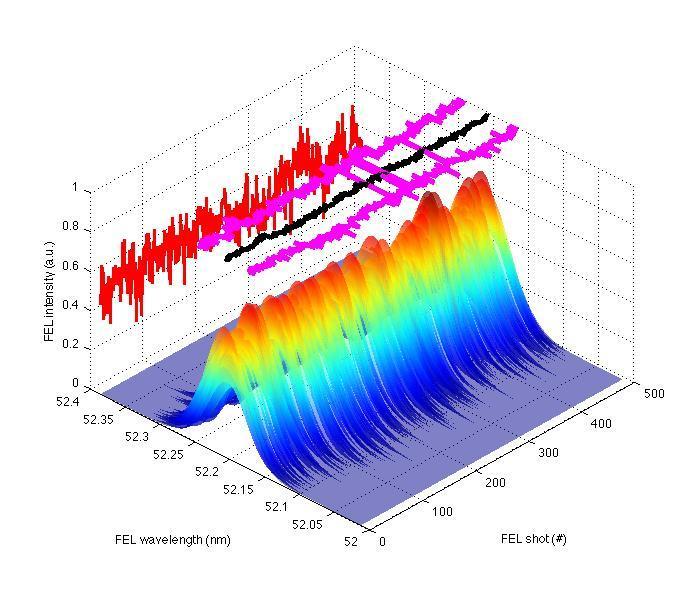 FEL Spectrum Stability 500 consecutive spectra acquired for FEL -1 operated at 52 nm (5 th harmonic of the seed laser) Wavelength fluctuations (black line): 0.006 nm (0.