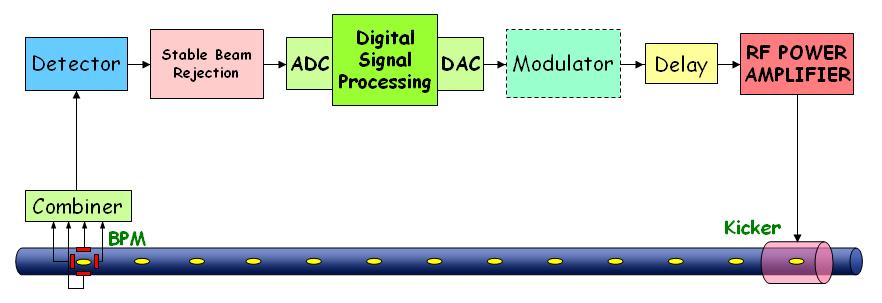 Control system integration It is desirable that each component of the feedback system that needs to be configured and adjusted has a control system interface Any operation must be possible from