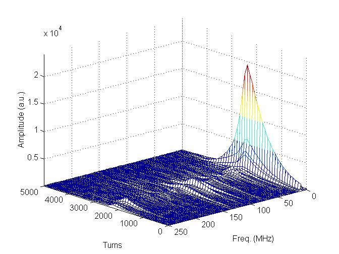 Grow/damp transients: 3-D graphs Grow/damp transients can be analyzed by