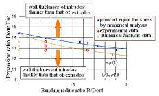 9 Changes in wall thickness at intrados by expansion ratio D OUT /D IN and bending radius ratio R OUT /D OUT.