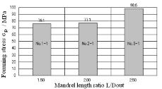 FIG. 11 Mandrel length ratio L/D OUT vs. the wall thickness at intrados and extrados.
