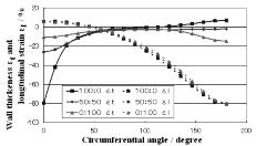 13 Effect of expanding direction ratio on wall thickness and longitudinal strain. Effetto della direzione di espansione sul rapporto tra spessore di parete e allungamento longitudinale. Fig.