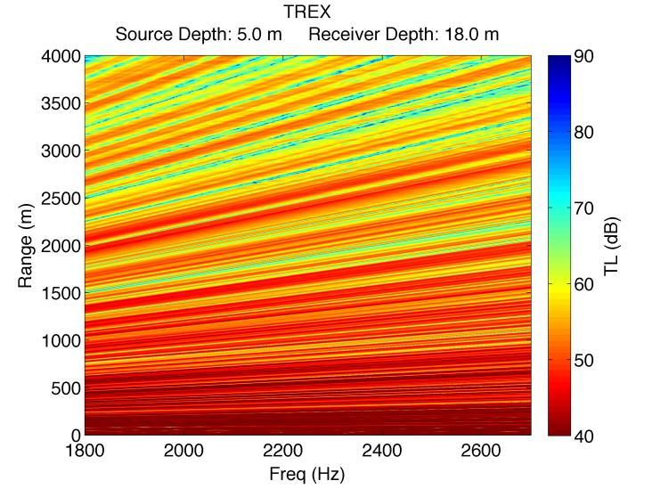 Figure 3: Ray propagation simulation for HLA with spacing equivalent to the TREX array. Lefthand side : range-frequency striations for 4000 meter separation.