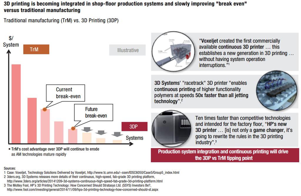 3D printing shapes the future one layer at a time The basics: increasingly being adopted for industrial use, as it helps to deliver better products, and as value chains become ever more connected,