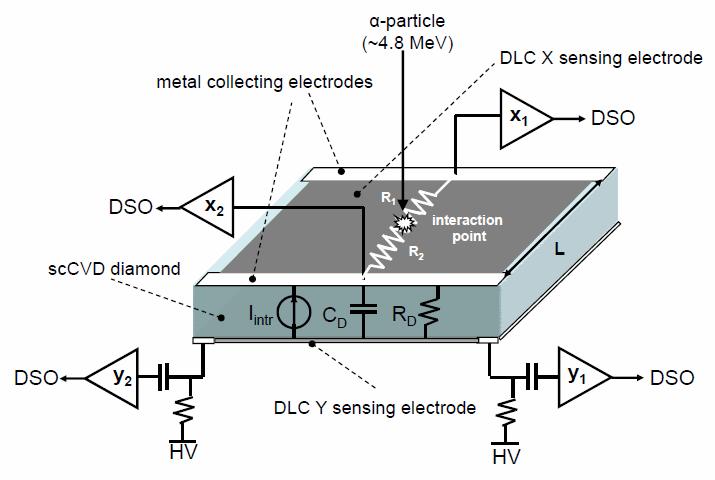 Duo-lateral PSD: Read-out Electronics X-ray beam DAQ DAQ DAQ DAQ position coordinates from signal division (reconstucted