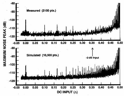 2 nd Order ΣΔ Implementation Example: Digital Audio Applications Measured & simulated spurious tones performance as a function of DC input signal Sampling rate=12.8mhz, M=256 Ref: B. P. Brandt, et.