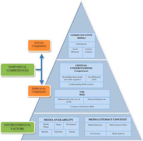 The base of the pyramid illustrates the necessary pre-conditions for media literacy development and the factors that facilitate or hinder the same.