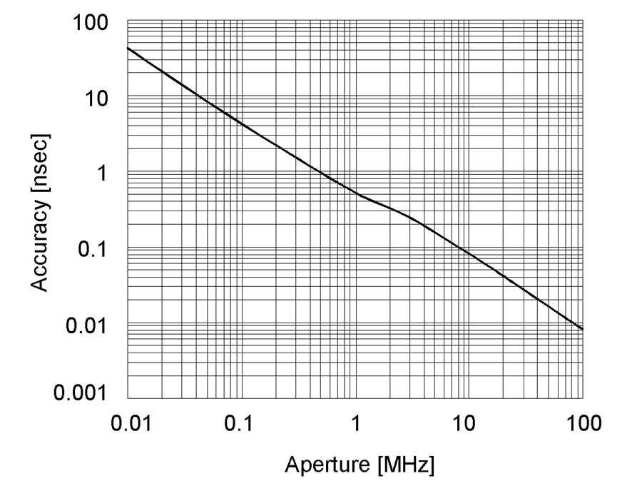 Table 1-14 Test port input (group delay 1 ) Specification Supplemental information Aperture (selectable) (frequency span)/(number of points - 1) Maximum aperture Minimum delay Accuracy 25% of