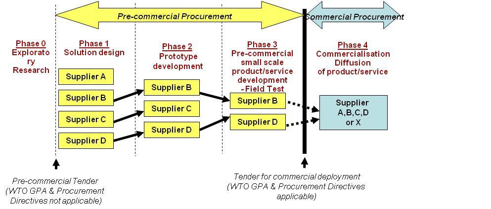Pre-Commercial Procurement PCP in Intelligent Transport Systems Mai Sloth, WP2