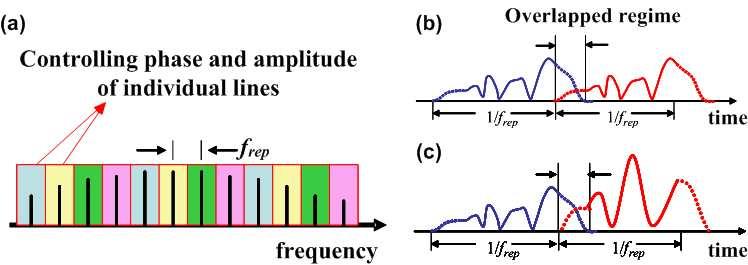 long range and high resolution simultaneously, or in applications in spectroscopy and coherent control [8]. Fig. 1.
