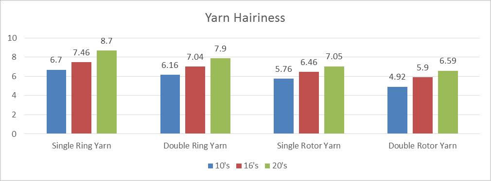 Yarn Elongation of Single and Double Ring and Single yarn Breaking Double yarn Breaking Single yarn Breaking Double yarn Breaking (Ne) 10 4.39 4.60 5.04 5.90 16 5.04 5.20 5.40 5.97 20 5.40 5.62 6.