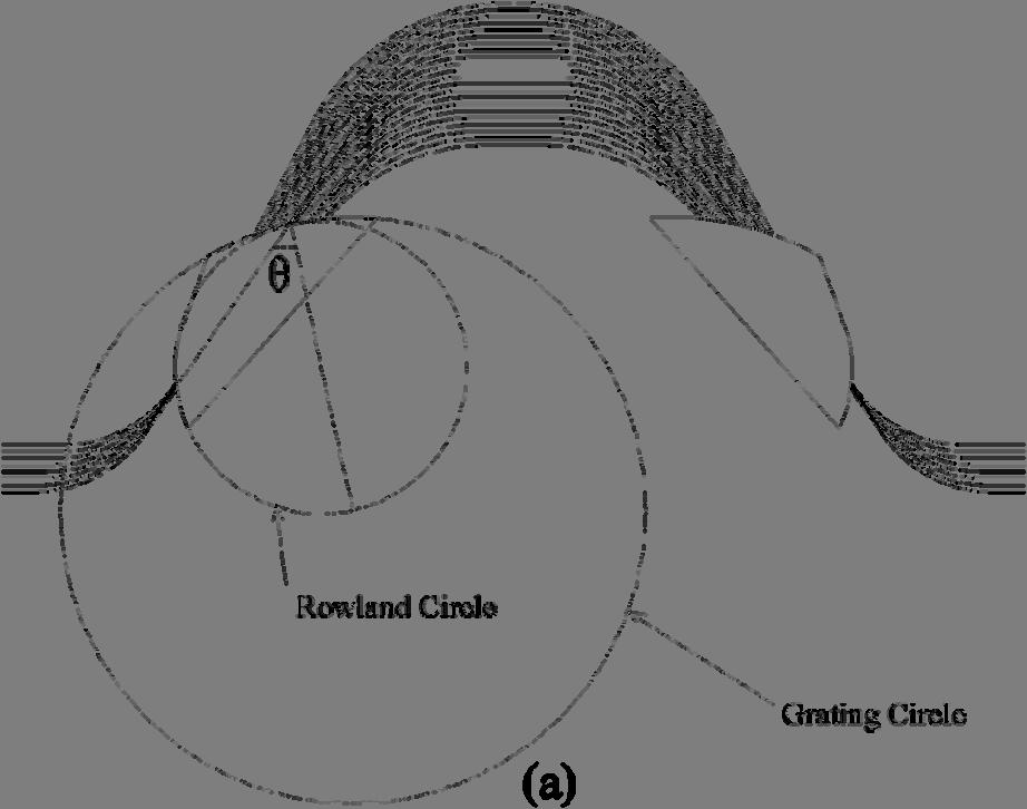 In a conventional AWG, the ends of the arrayed waveguides lie along a circular arc centered at the central input/output waveguide.