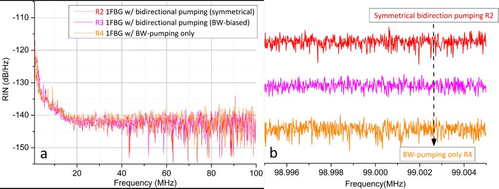 For scheme R1, the SPV was ~6 db. Using bi-directionally pumped random DFB fiber laser, the SPVs were reduced to ~4 db in R2 (symmetrical pumping) & R3 (BW-biased pumping).