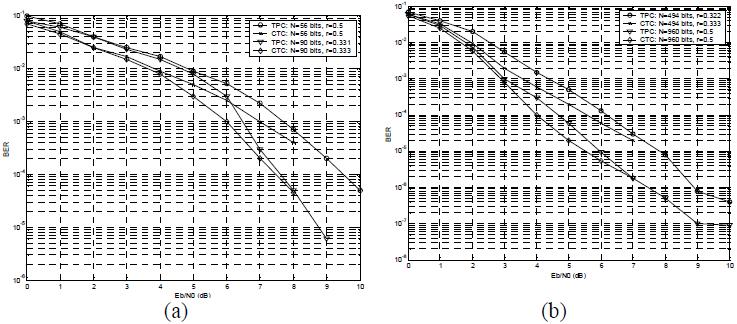 Fig. 3. Performance comparison of convolutional turbo code and turbo product code on Rayleigh fading channel with (a) smaller frame size, (b) larger frame size.
