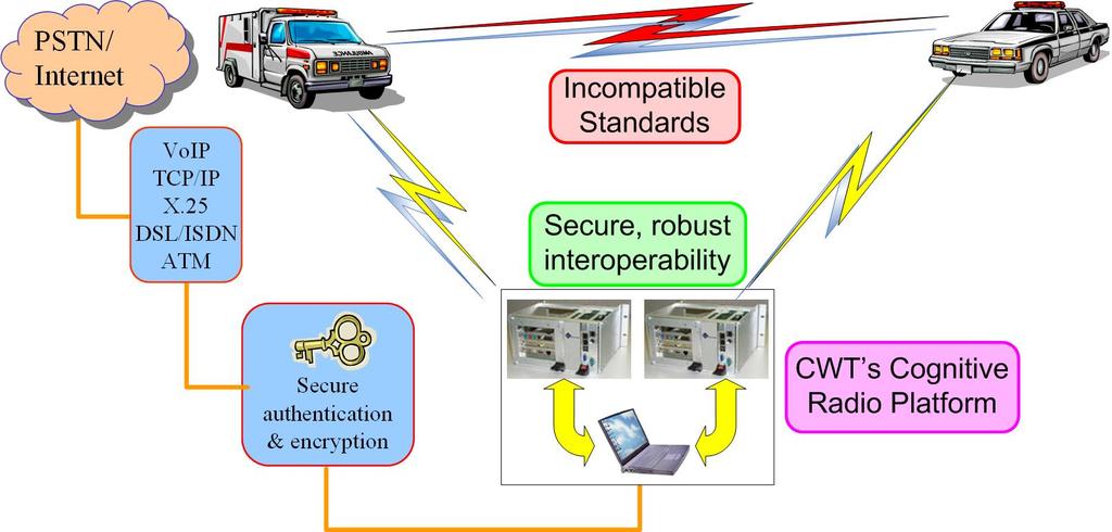 Automated Interoperability Basic SDR idea Use a SDR as a gateway to translate between different radios Problems Which devices are present? Which links to support?