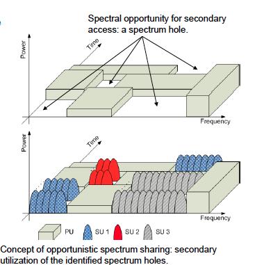 Cognitive Radio Concepts of a spectrum hole and opportunistic