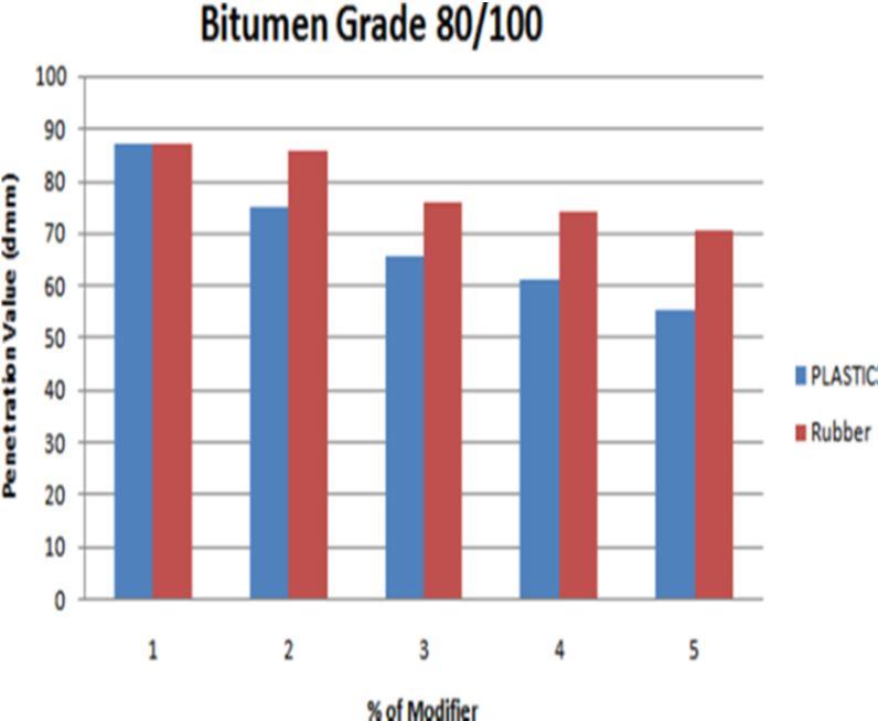 50 Fig No 1: Bitumen 60/70 Fig No 2: Bitumen 80/100 Table 1 describes the results of penetration test performed on plastic and rubber mixed with bitumen grade (60/70) and 80/100 respectively.