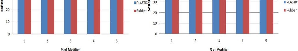 For rubber, the average Softening Value for bitumen grade (60/70) is 50.9 and for Bitumen grade (80/100) is 53.76.