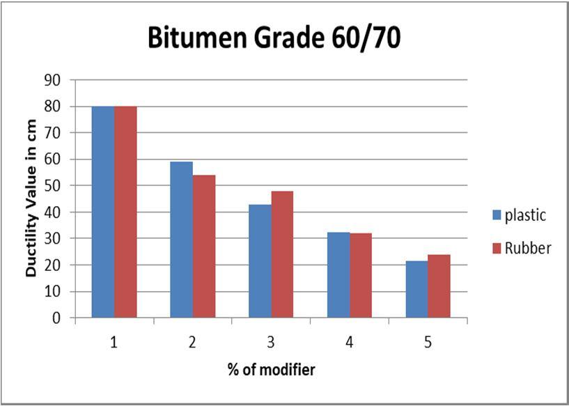Fig No 9 Bitumen 60/70 Fig No 10 Bitumen 80/100 Table 5 defines the results of Ductility test performed on Waste Plastic and Rubber.