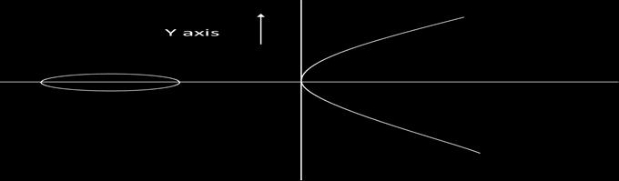 Curves of this nature are called ELLIPTIC CURVES Consider the field F, defined by using polynomial representation with the irreducible polynomial f(x) = x 4 + x + 1.