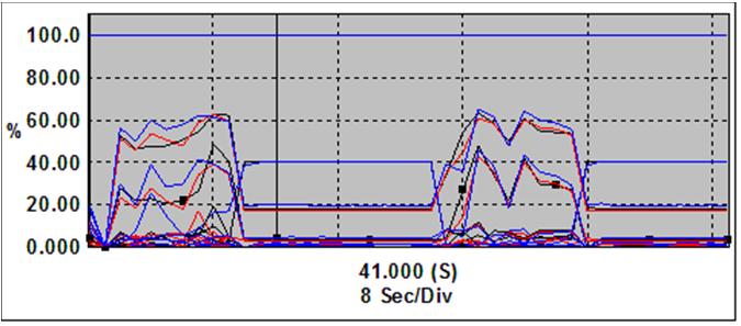 Fig. 4. Harmonics spectrum.