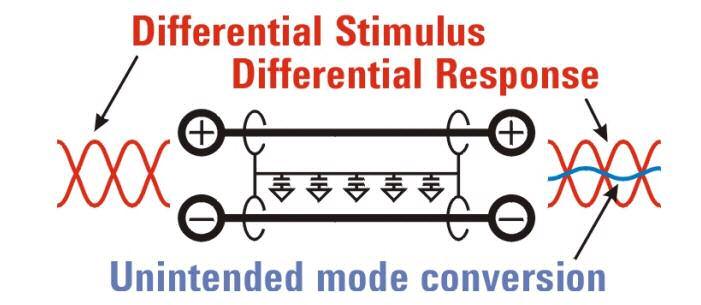 Mode Conversion Mode conversion caused by asymmetries in differential transmission line Can cause the differential signal to be converted to a