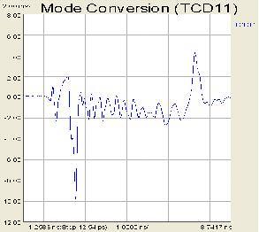 Mode Conversion: Time Domain Measure impedance profile Stimulate with a