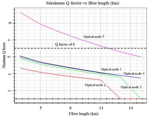 at -30, -32 and -35 dbm find their respective fiber length at a distance of 13.6, 23.75 and 39.1 km.