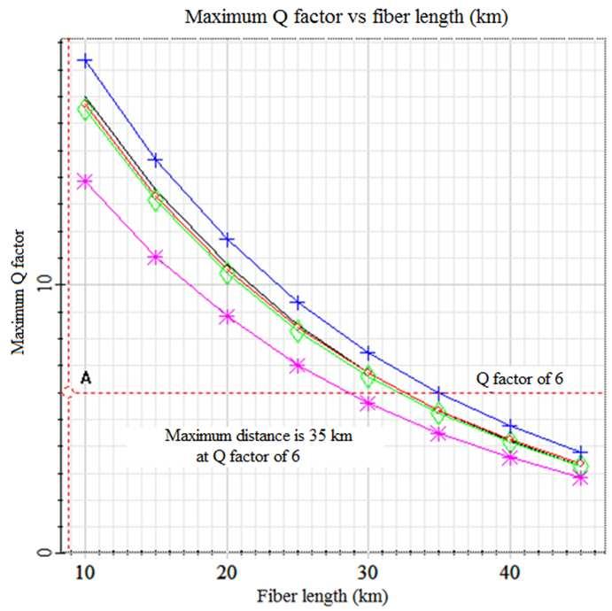 4 km, respectively. Figure 20 shows the maximum Q factor versus fiber length (km) of optical node 5 at sensitivity of -25 dbm.
