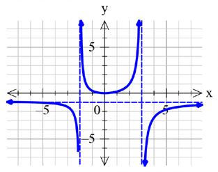 5.1N Key Features of Rational Functions A.