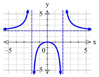 Behavior/Limits: x B. Asymptotes An Asymptote is a line that a curve approaches as it heads towards infinity or negative infinity.
