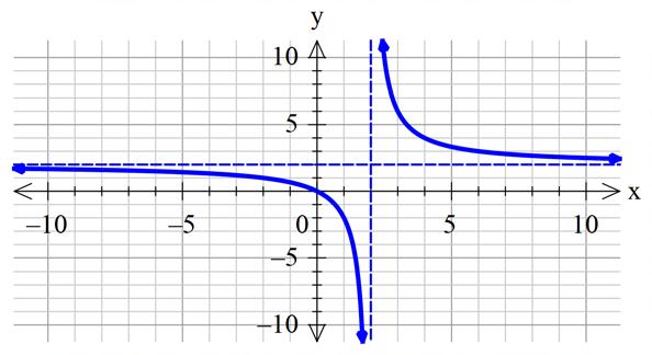 C. End Behavior and asymptotes 1. After you read through and discuss the following information, complete 5.1A. x The graph is approaching the asymptote x from the positive(right) side.