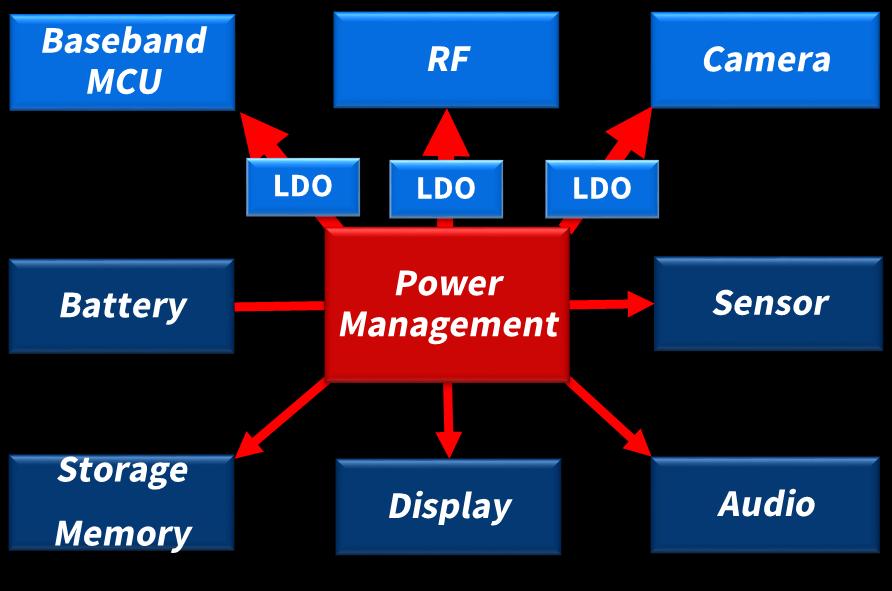 1. Introduction The average power consumption of mobile devices and other consumer electronics is generally reduced by controlling power supplies according to their power use.