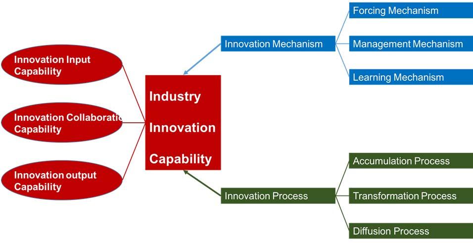 the innovation system, the synergy between the network participants, as well as innovation combination of other industries outside the innovation system, which develop a broader market space.