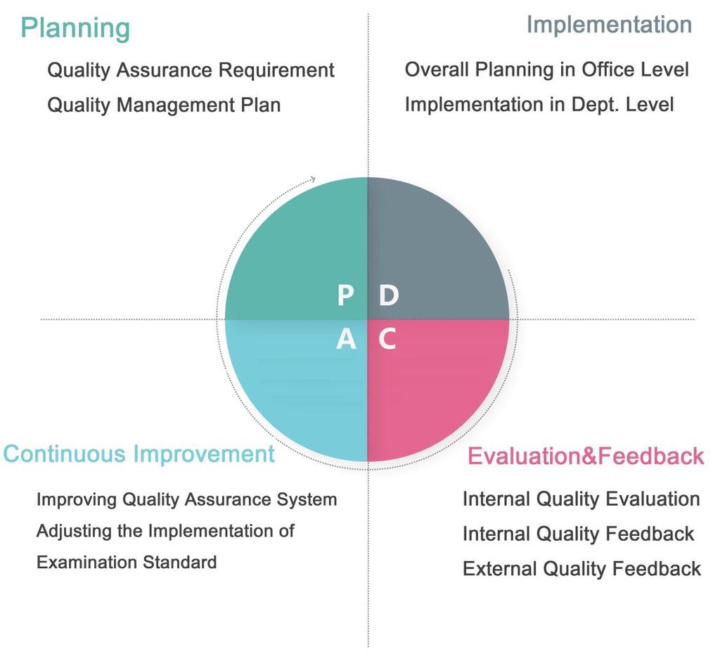 QMS based on PDCA Circle Plan Do Coordination and
