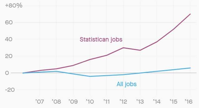 Statistician jobs are growing faster than the job