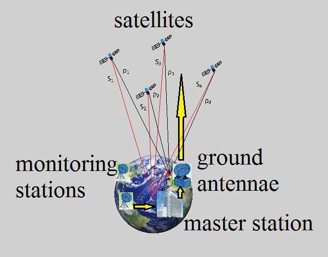 GPS Structure - Space Segment -