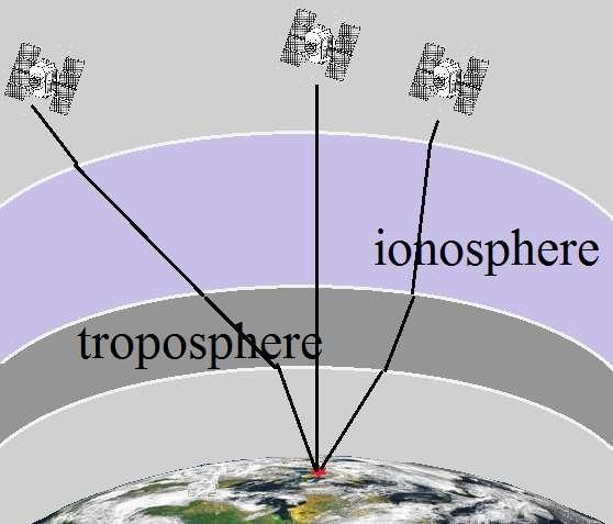 Ionospheric and tropospheric effects on GPS