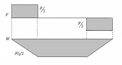 approximately 1% and F was approximately 4% of the maximum load F max, (U U 1 ) is the increment of deflection corresponding to (F F 1 ) in load-deflection curve.