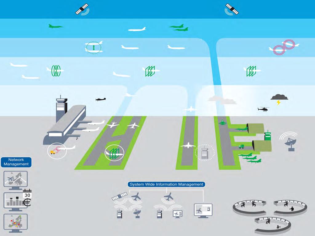 Integrated Arrival/Departure Management at Airports ASAS Spacing Enhanced situational awareness Enhanced Arrival & Departure Management in TMA and En Route The SESAR Operational Concept Business &