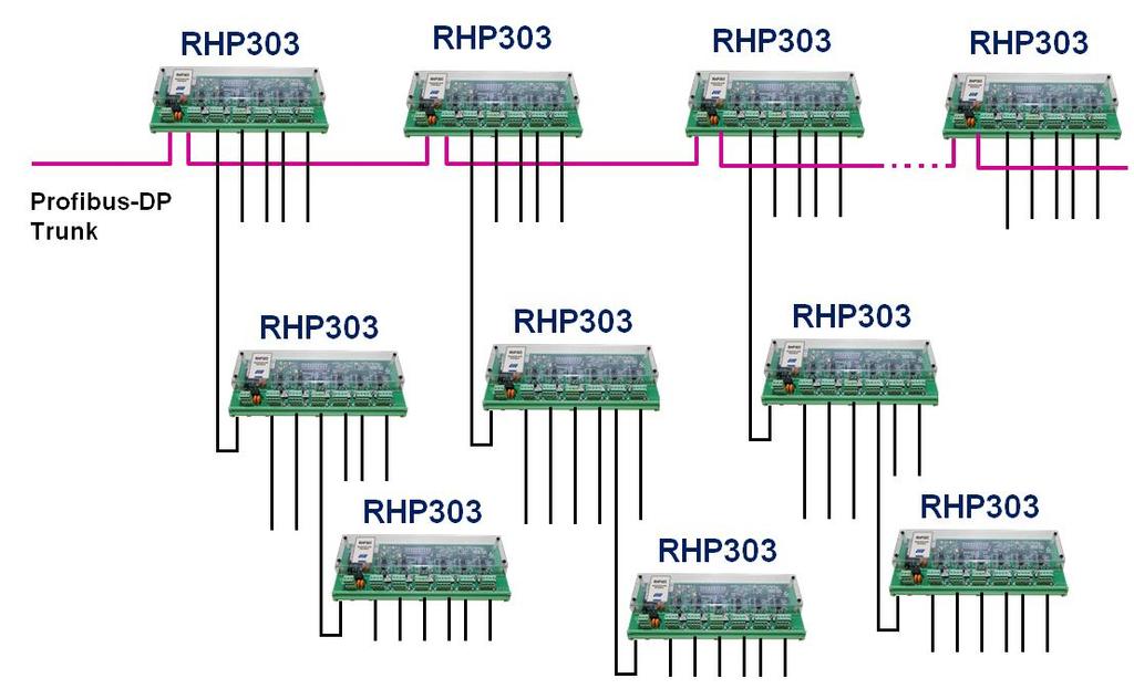RHP303 Profibus Hub Repeater Figure 3 Expansion of Profibus DP networks The RHP303 increases the network availability by filtering EMI noises so that one channel does not interfere