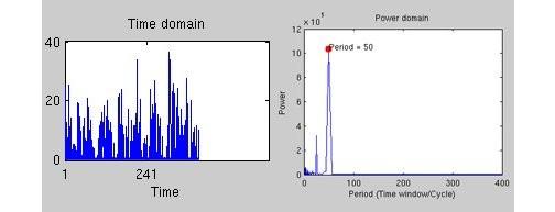 Period signals Periodogram If a time series has a strong sinusoidal signal for some frequency, then there