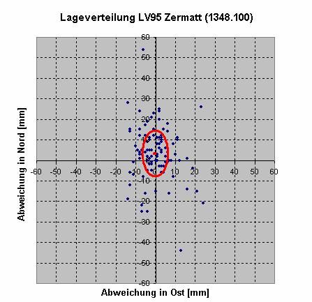 Measurments with the VRS Monitor (3) Extrapolation, Zermatt 5 Days