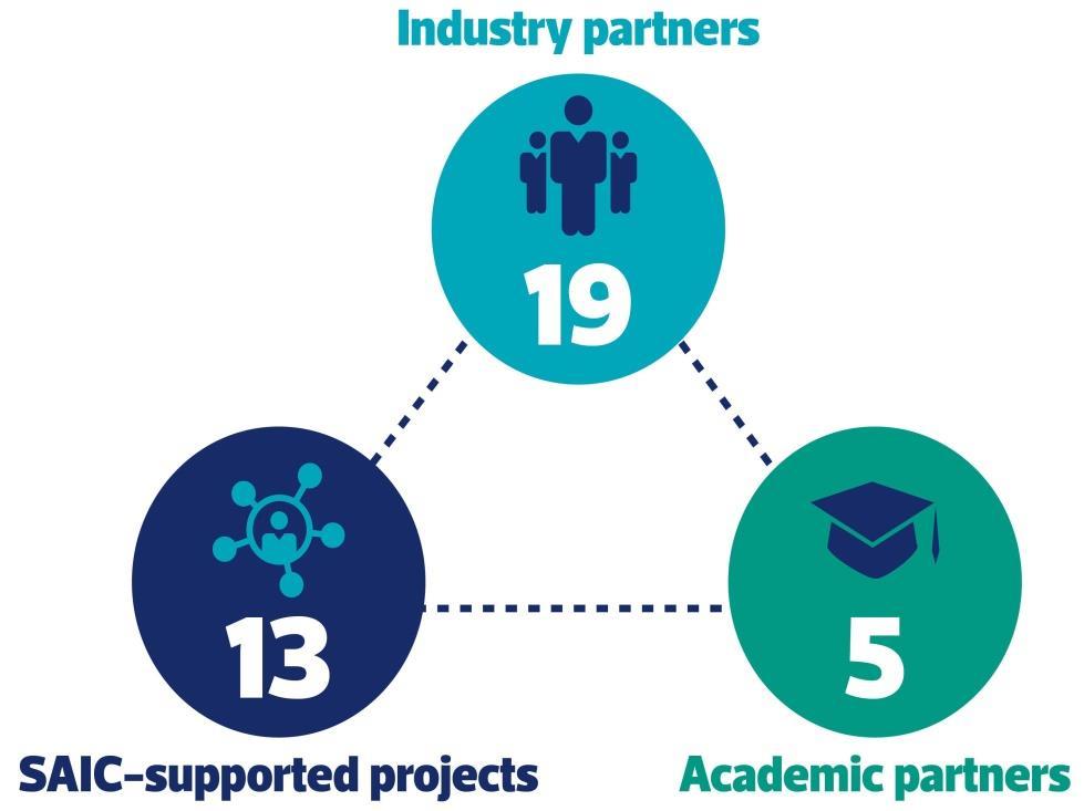 Project criteria SAIC-funded projects must: Be industry-led with a minimum of one industry and one academic partner Meet a commercial need Be novel with strong scientific basis Deliver a benefit to