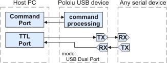 4. Using the Serial Interface 4.a. Serial Modes The jrk has three different serial interfaces. First, it has the RX and TX lines. The jrk can send bytes on the TX line.