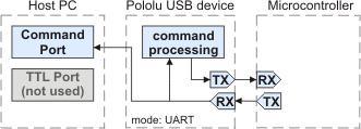 UART The UART serial mode. In this mode, the TX and RX lines can be used to send commands to the jrk and receive responses from it.