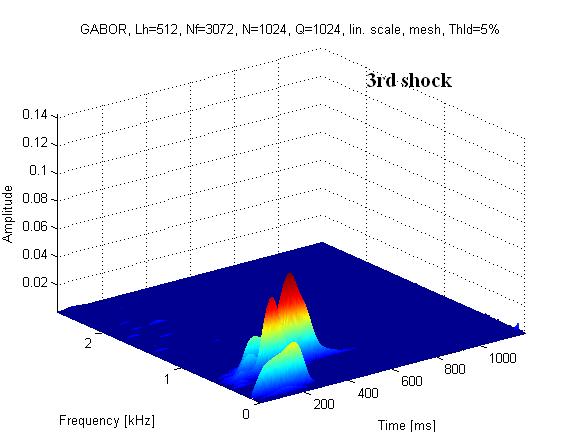 the short-crcut shocks (50Hz) Fg 5