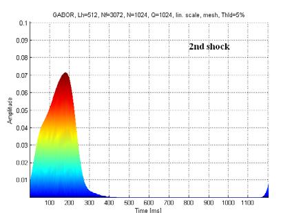 short-crcut shocks (500Hz) From