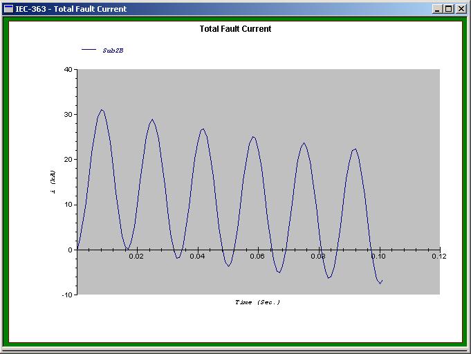 Transient Fault Current Calculation (IEC 61363) Total Fault Current Waveform